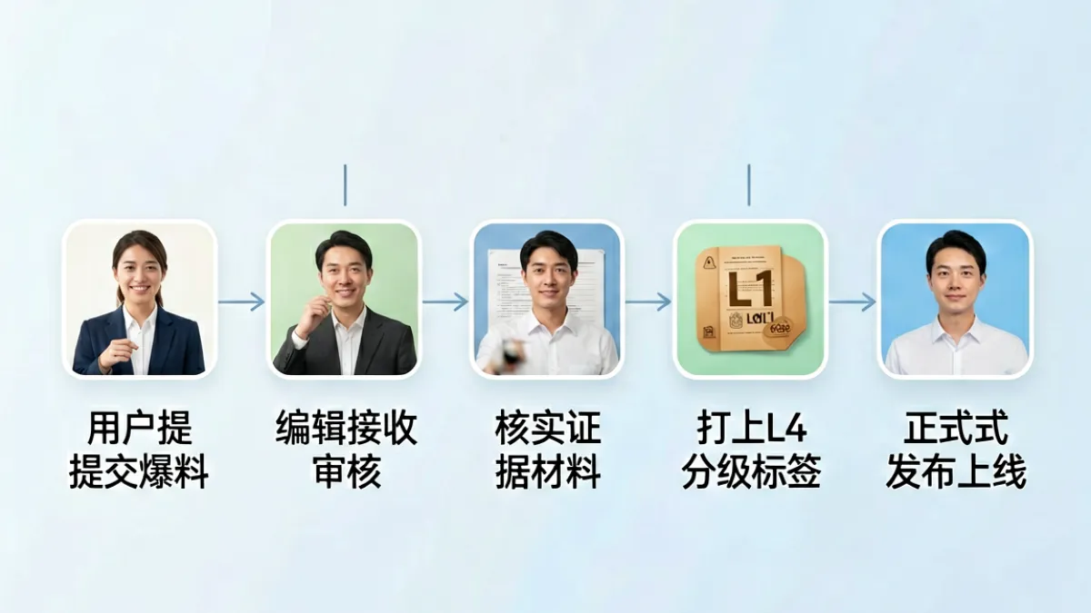 51爆料内容审核流程示意图，展示从用户提交到编辑核实再到分级发布的完整路径
